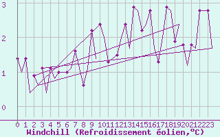 Courbe du refroidissement olien pour Platforme D15-fa-1 Sea