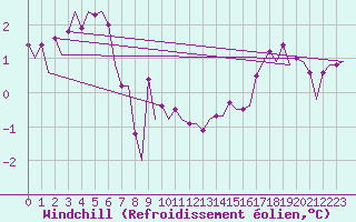 Courbe du refroidissement olien pour Platform K13-A