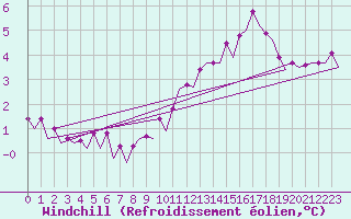 Courbe du refroidissement olien pour Euro Platform