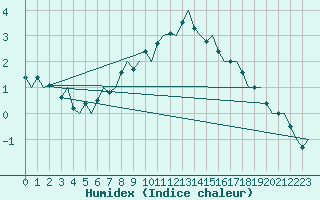 Courbe de l'humidex pour Vidsel