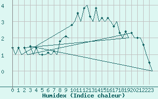 Courbe de l'humidex pour Lappeenranta