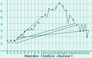 Courbe de l'humidex pour Nis