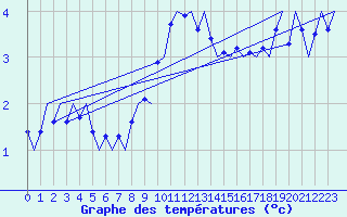 Courbe de tempratures pour Kristiansand / Kjevik
