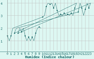 Courbe de l'humidex pour Kristiansand / Kjevik