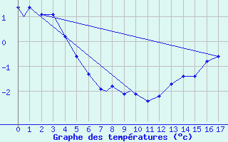 Courbe de tempratures pour Coppermine, N. W. T.