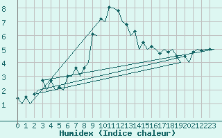 Courbe de l'humidex pour Burgos (Esp)