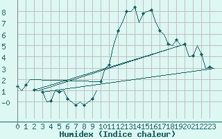 Courbe de l'humidex pour Buechel