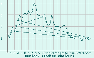 Courbe de l'humidex pour Mehamn