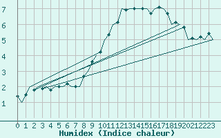 Courbe de l'humidex pour Burgos (Esp)