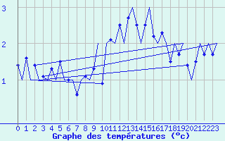 Courbe de tempratures pour Hannover