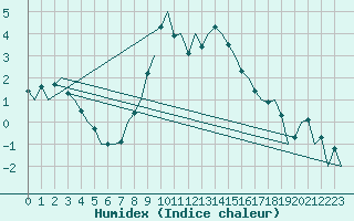 Courbe de l'humidex pour Erfurt-Bindersleben