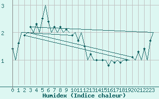 Courbe de l'humidex pour Savonlinna