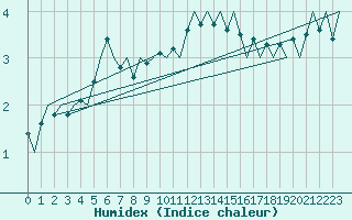 Courbe de l'humidex pour Vlissingen