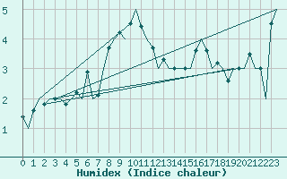 Courbe de l'humidex pour Burgos (Esp)