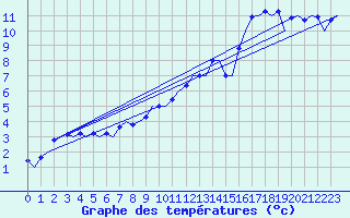 Courbe de tempratures pour Frankfort (All)