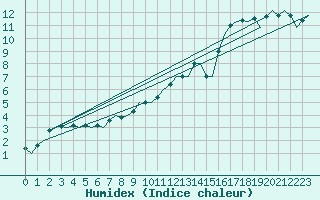 Courbe de l'humidex pour Frankfort (All)