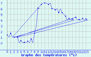 Courbe de tempratures pour Samedam-Flugplatz