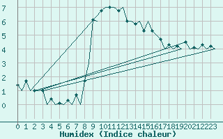 Courbe de l'humidex pour Samedam-Flugplatz