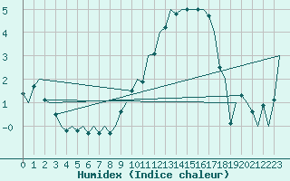 Courbe de l'humidex pour Holbeach