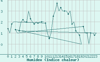 Courbe de l'humidex pour Aberdeen (UK)