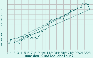 Courbe de l'humidex pour Dublin (Ir)