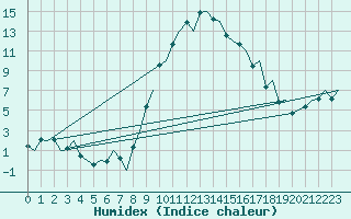 Courbe de l'humidex pour Reus (Esp)