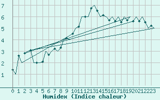 Courbe de l'humidex pour Leeuwarden