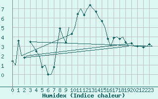 Courbe de l'humidex pour Oostende (Be)