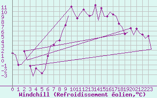 Courbe du refroidissement olien pour Samedam-Flugplatz