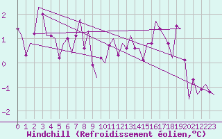 Courbe du refroidissement olien pour Duesseldorf