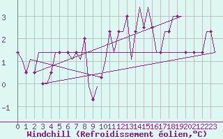 Courbe du refroidissement olien pour Colmar - Houssen (68)