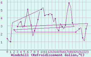 Courbe du refroidissement olien pour Borlange