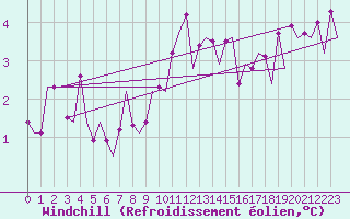 Courbe du refroidissement olien pour London / Heathrow (UK)