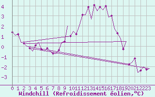 Courbe du refroidissement olien pour Laupheim