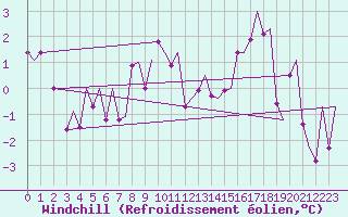 Courbe du refroidissement olien pour Tromso / Langnes