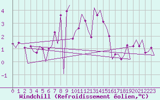 Courbe du refroidissement olien pour Karup