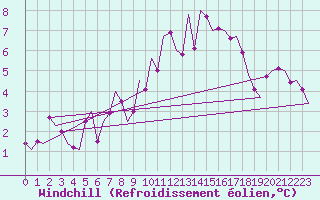 Courbe du refroidissement olien pour Graz-Thalerhof-Flughafen