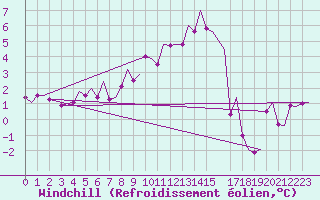Courbe du refroidissement olien pour Karup