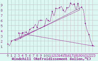 Courbe du refroidissement olien pour Kittila