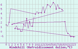 Courbe du refroidissement olien pour Kristiansand / Kjevik