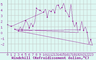 Courbe du refroidissement olien pour Grenchen