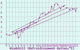 Courbe du refroidissement olien pour Schaffen (Be)