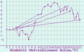Courbe du refroidissement olien pour Fritzlar