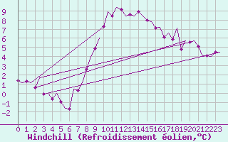 Courbe du refroidissement olien pour Leipzig-Schkeuditz