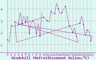 Courbe du refroidissement olien pour Laupheim