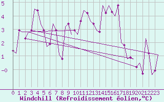 Courbe du refroidissement olien pour Oradea