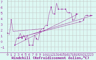Courbe du refroidissement olien pour Saint Gallen-Altenrhein