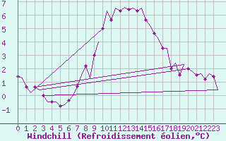 Courbe du refroidissement olien pour Wien / Schwechat-Flughafen