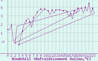 Courbe du refroidissement olien pour Platform K13-A