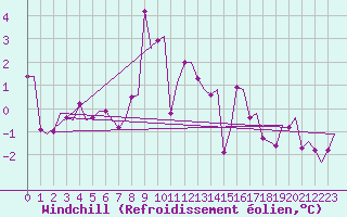 Courbe du refroidissement olien pour Kristiansand / Kjevik
